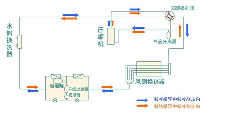 全面簡析風(fēng)冷模塊機(jī)組（原理、結(jié)構(gòu)、熱回收及安裝要點(diǎn)）