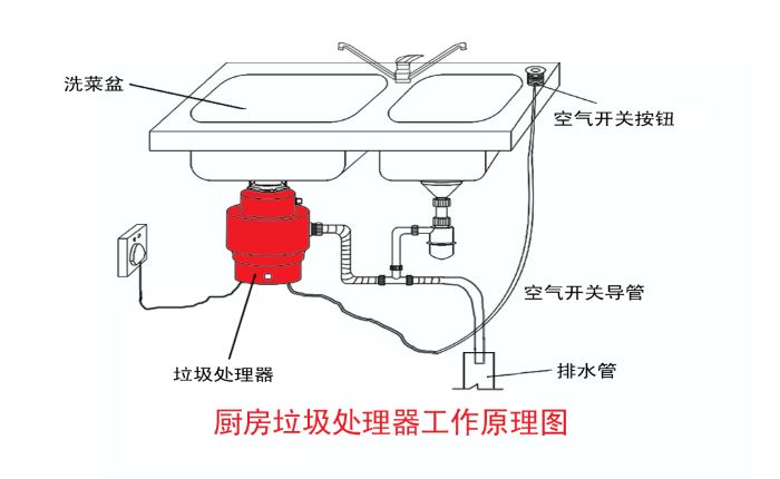 垃圾分類大勢所趨 垃圾處理器能否迎來市場機遇？