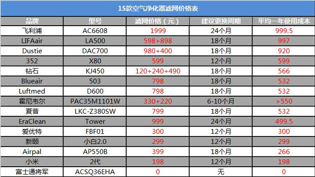 空氣凈化器新國標是什么？看完你也會選空凈