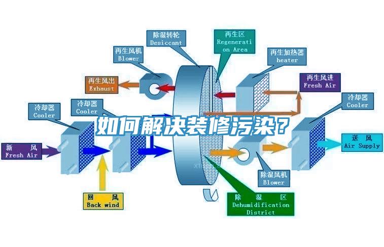如何解決裝修污染？