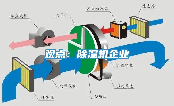觀(guān)點(diǎn)：除濕機(jī)企業(yè)