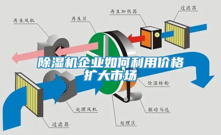 除濕機(jī)企業(yè)如何利用價(jià)格擴(kuò)大市場