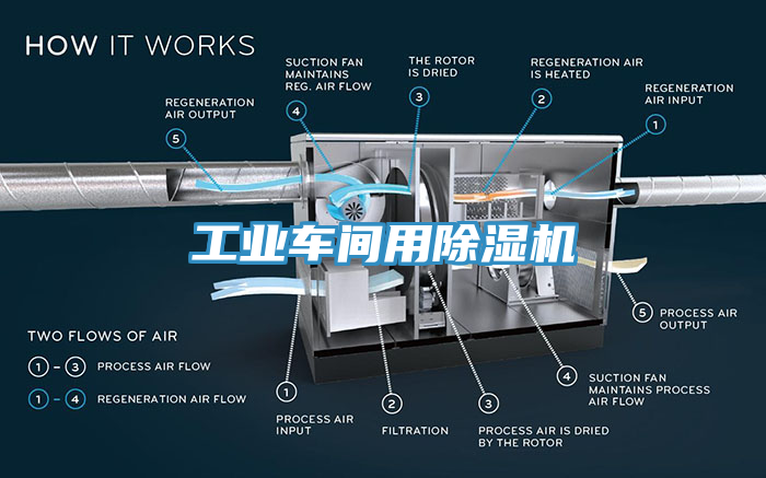 工業(yè)車間用除濕機