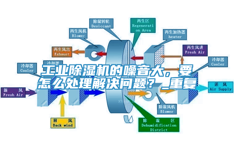 工業(yè)除濕機(jī)的噪音大，要怎么處理解決問題？_重復(fù)