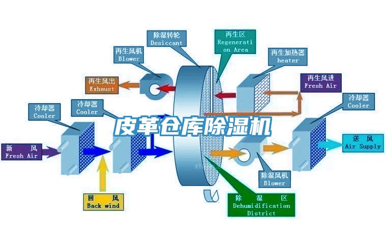 皮革倉(cāng)庫(kù)除濕機(jī)