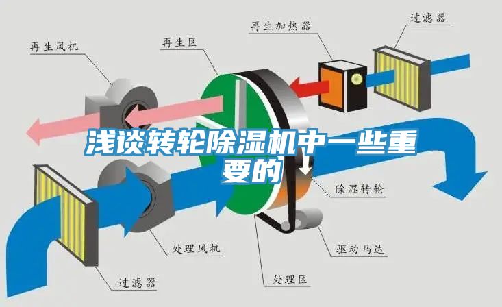 淺談轉(zhuǎn)輪除濕機中一些重要的