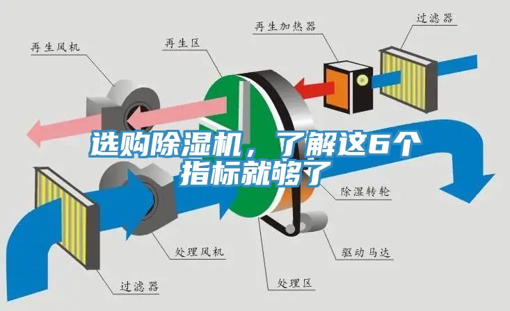 選購除濕機(jī)，了解這6個指標(biāo)就夠了