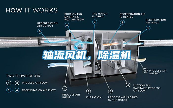 軸流風機，除濕機