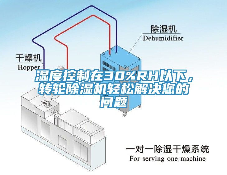 濕度控制在30%RH以下，轉(zhuǎn)輪除濕機(jī)輕松解決您的問題