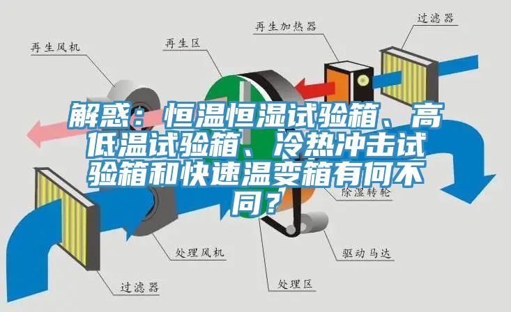 解惑：恒溫恒濕試驗(yàn)箱、高低溫試驗(yàn)箱、冷熱沖擊試驗(yàn)箱和快速溫變箱有何不同？