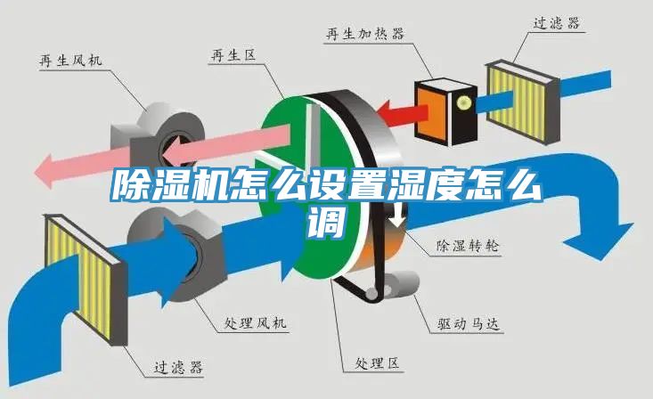 除濕機怎么設置濕度怎么調(diào)