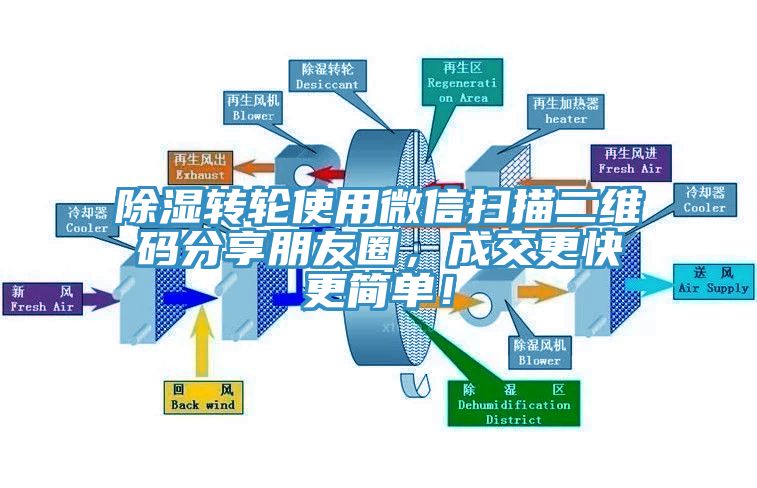 除濕轉(zhuǎn)輪使用微信掃描二維碼分享朋友圈，成交更快更簡(jiǎn)單！