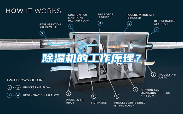 除濕機(jī)的工作原理？