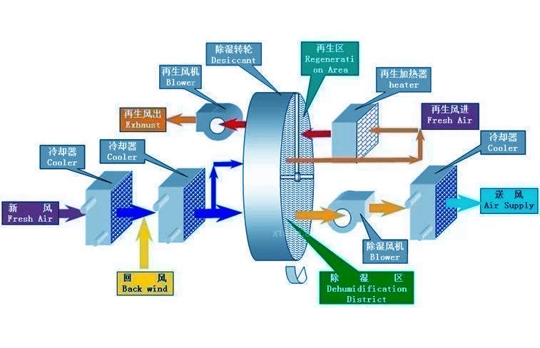 半導(dǎo)體封裝測(cè)試車(chē)間用除濕機(jī)